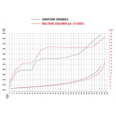 Variateur Malossi Multivar 2000 MHR pour BMW C 600 - 650 GT